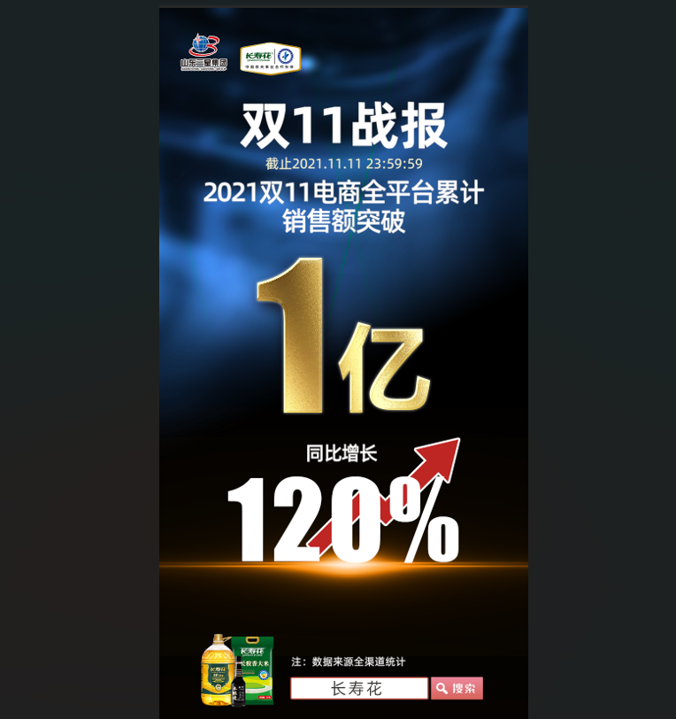 捷報(bào)！長壽花食品“雙11”線上銷售突破1億元，玉米油品牌店鋪銷售排名第一